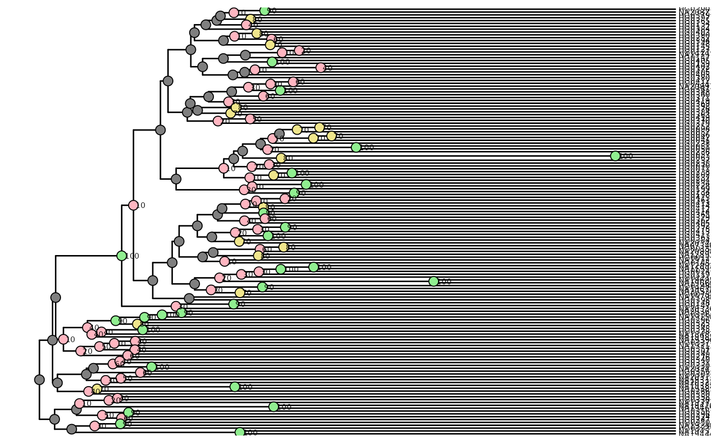 Tree from vcf with fastreeR and bootstrap support (ggtree)