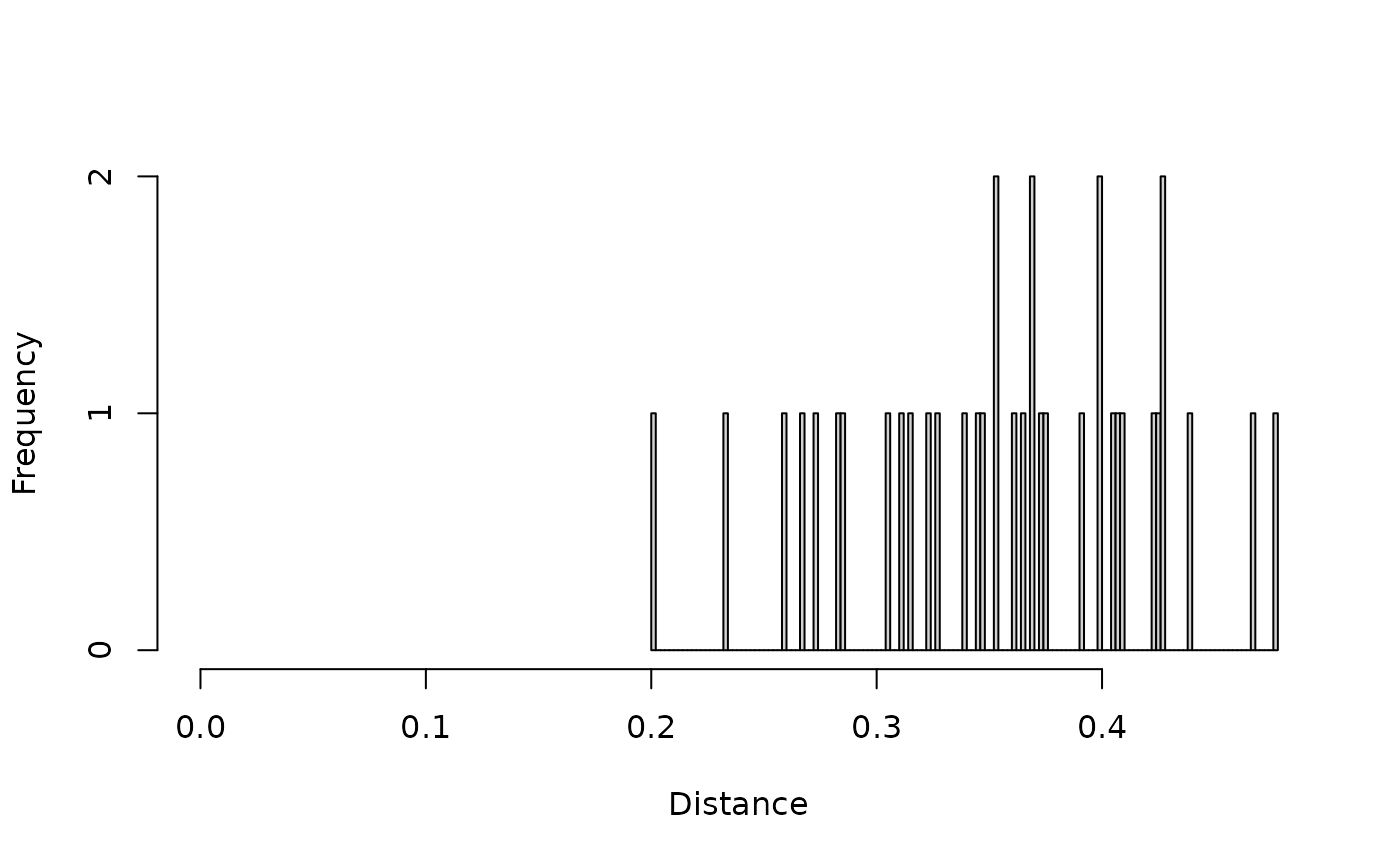 Histogram of distances from fasta file