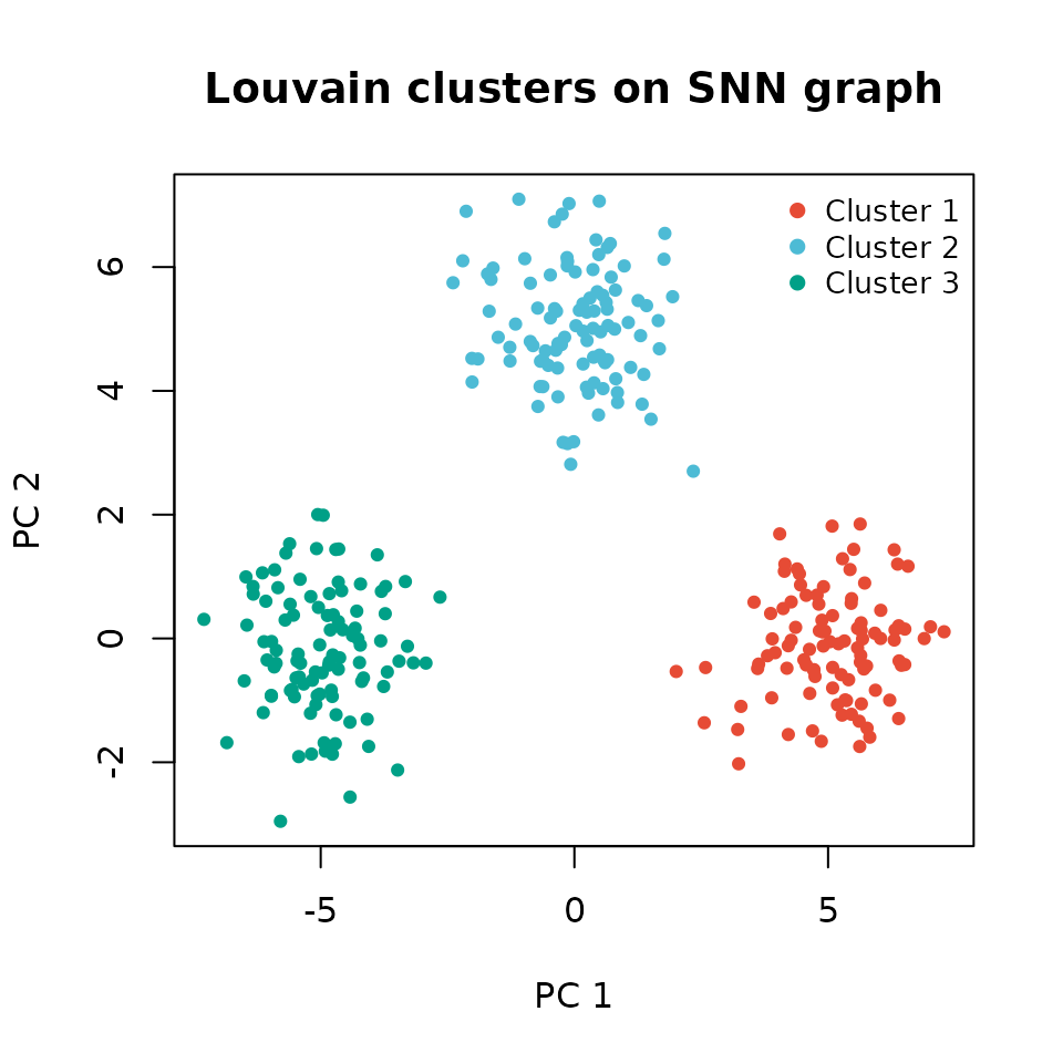Louvain clusters (colours) in PC1-PC2 space. Three well-separated populations are recovered.